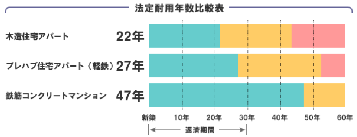 法定耐用年数比較表