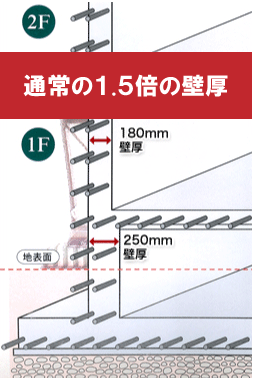 1.5倍の壁厚